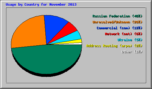 Usage by Country for November 2013