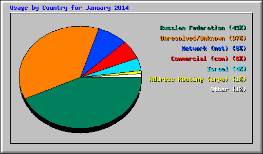 Usage by Country for January 2014
