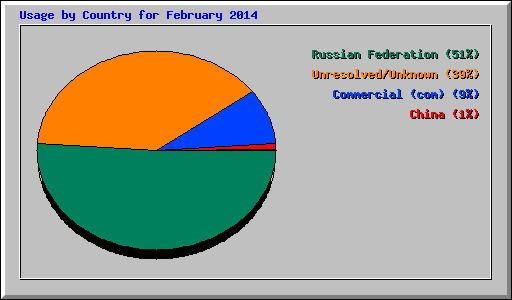 Usage by Country for February 2014