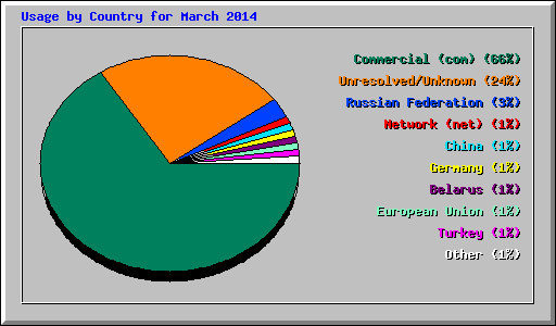 Usage by Country for March 2014