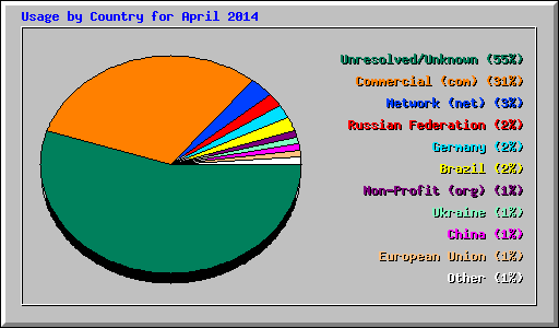 Usage by Country for April 2014