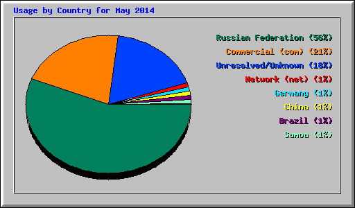 Usage by Country for May 2014