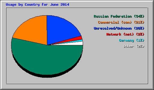 Usage by Country for June 2014