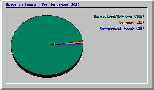 Usage by Country for September 2015