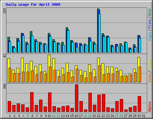 Daily usage for April 2009