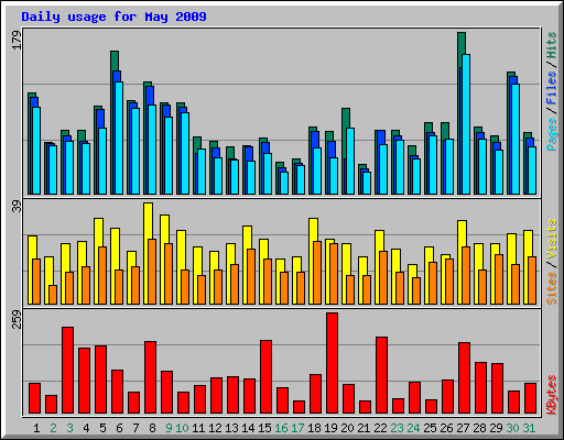 Daily usage for May 2009