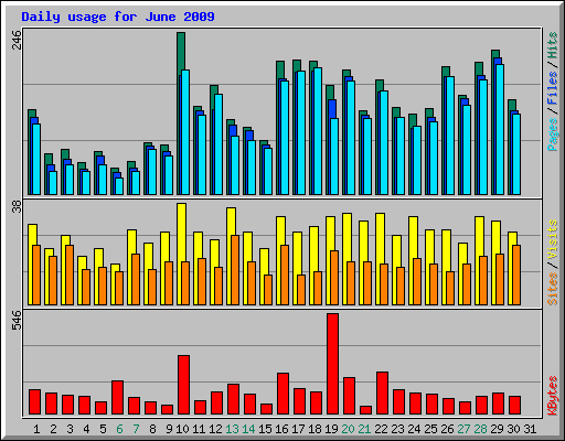 Daily usage for June 2009