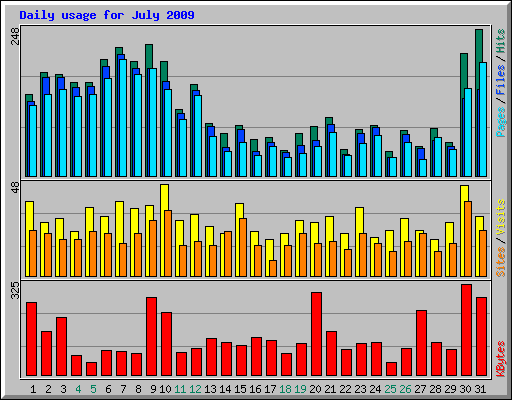 Daily usage for July 2009