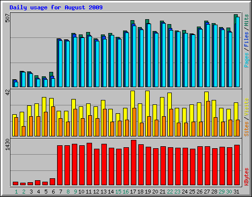 Daily usage for August 2009