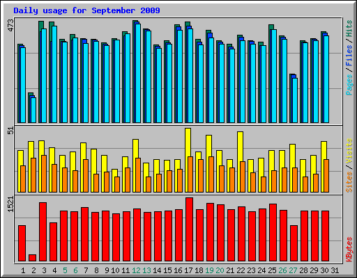 Daily usage for September 2009