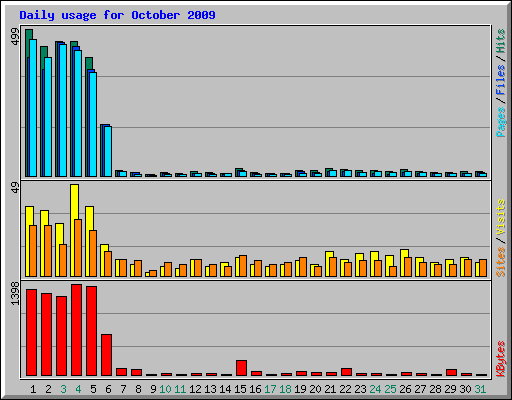 Daily usage for October 2009