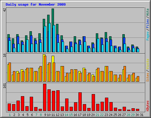 Daily usage for November 2009
