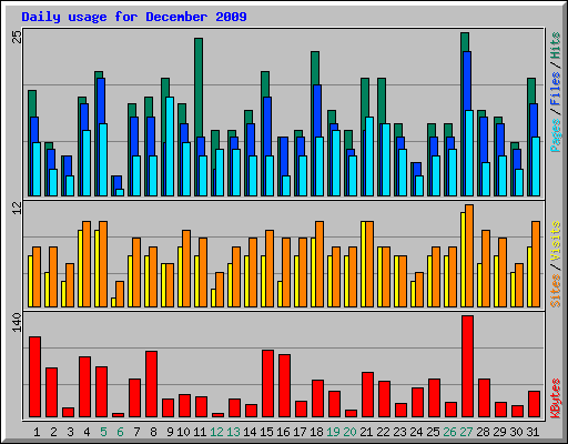 Daily usage for December 2009