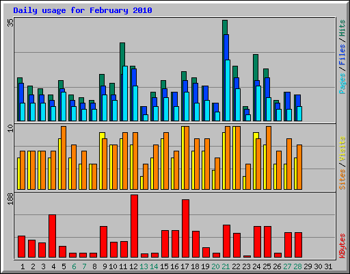 Daily usage for February 2010