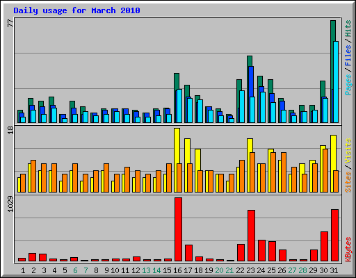 Daily usage for March 2010