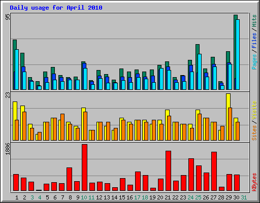 Daily usage for April 2010