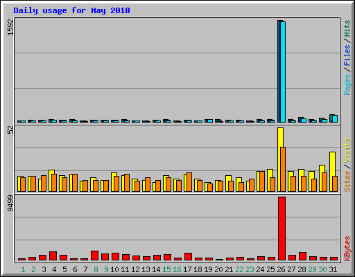 Daily usage for May 2010