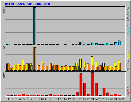 Daily usage for June 2010