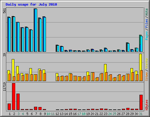 Daily usage for July 2010
