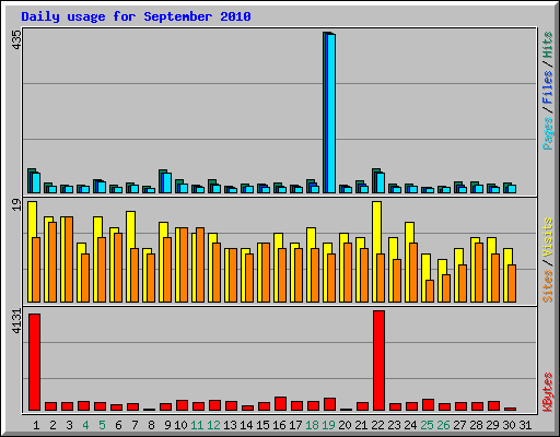 Daily usage for September 2010