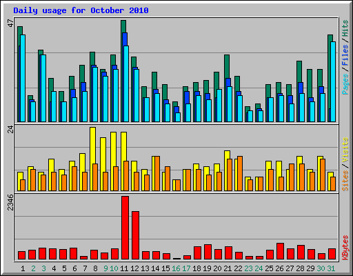 Daily usage for October 2010