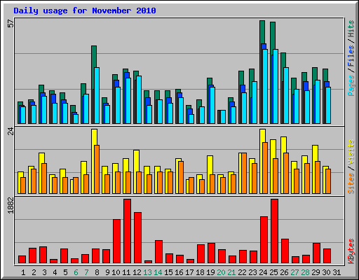 Daily usage for November 2010