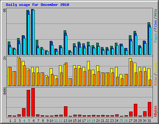 Daily usage for December 2010