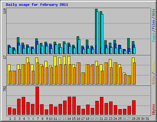 Daily usage for February 2011