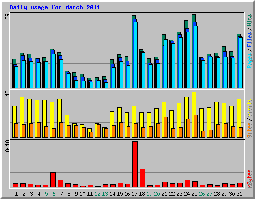 Daily usage for March 2011