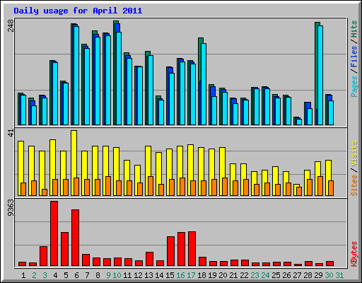 Daily usage for April 2011