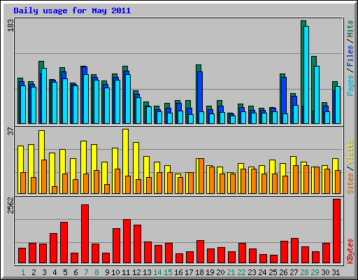 Daily usage for May 2011