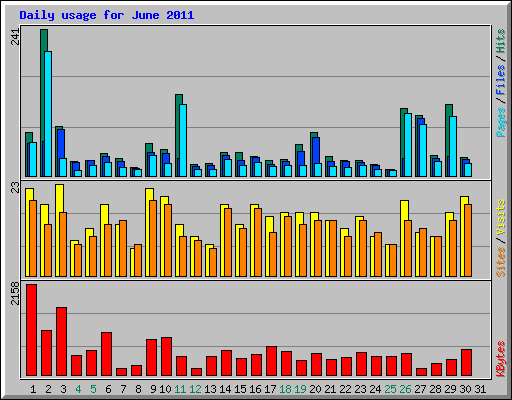 Daily usage for June 2011