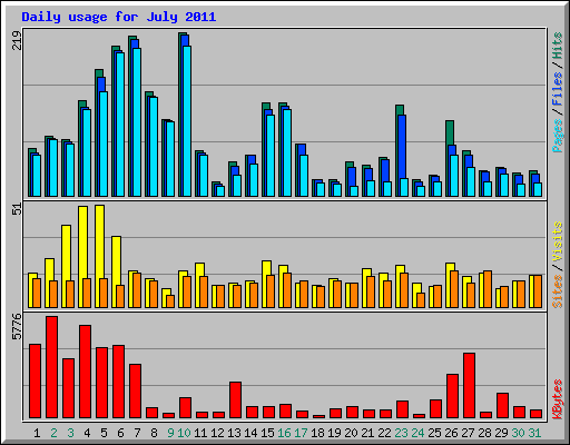 Daily usage for July 2011