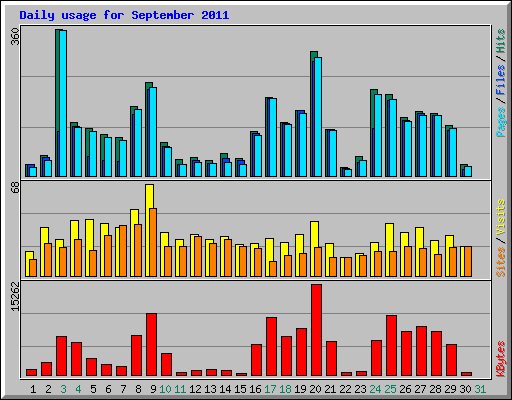 Daily usage for September 2011