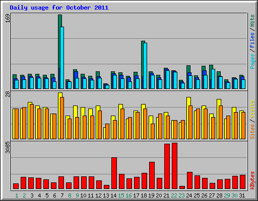 Daily usage for October 2011