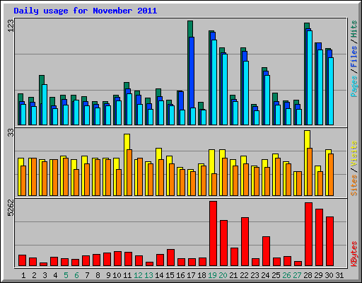 Daily usage for November 2011