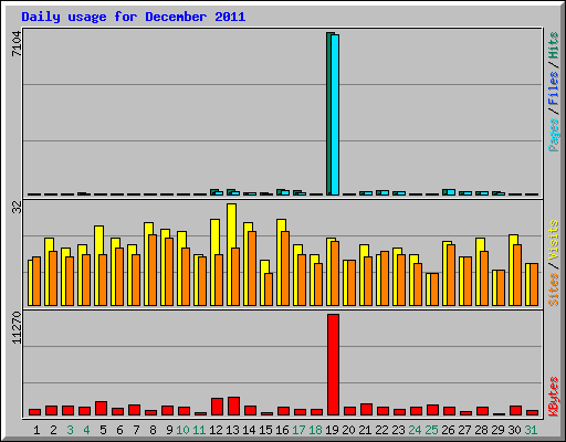 Daily usage for December 2011