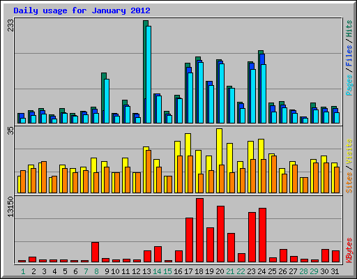 Daily usage for January 2012