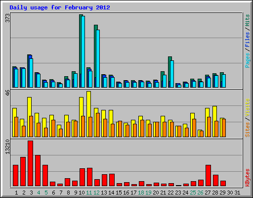 Daily usage for February 2012