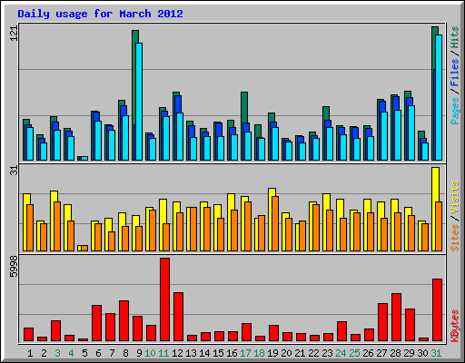 Daily usage for March 2012