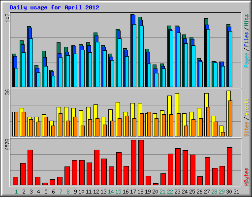 Daily usage for April 2012