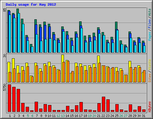Daily usage for May 2012