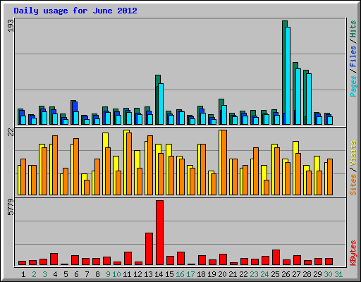 Daily usage for June 2012