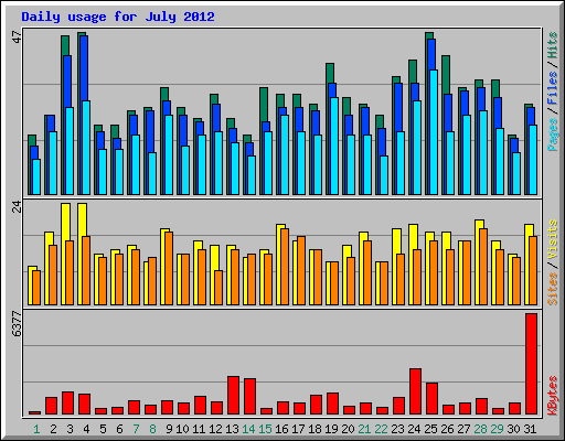 Daily usage for July 2012