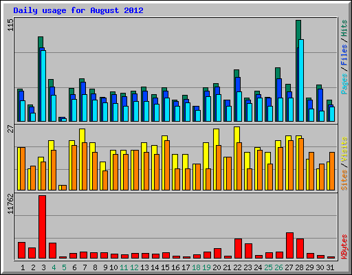 Daily usage for August 2012