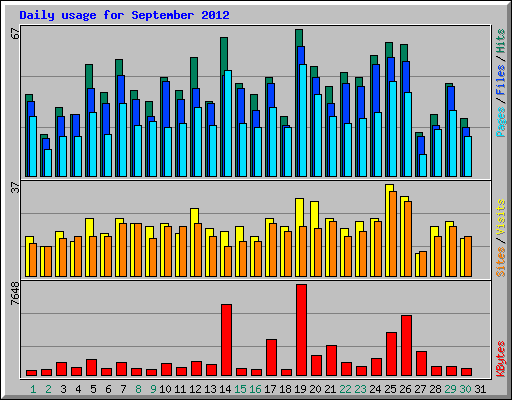 Daily usage for September 2012