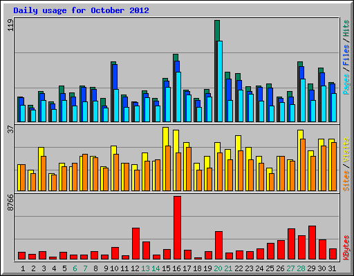 Daily usage for October 2012