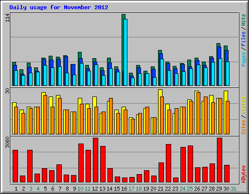 Daily usage for November 2012