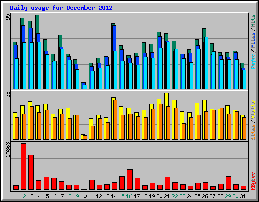 Daily usage for December 2012