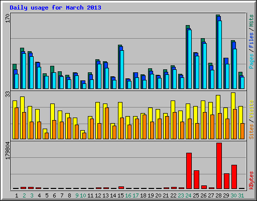 Daily usage for March 2013